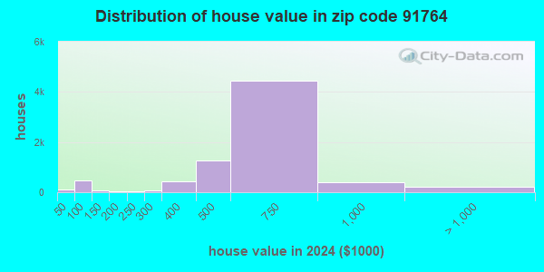91764 Zip Code (Ontario, California) Profile - homes, apartments ...