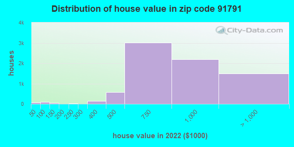 91791-zip-code-west-covina-california-profile-homes-apartments