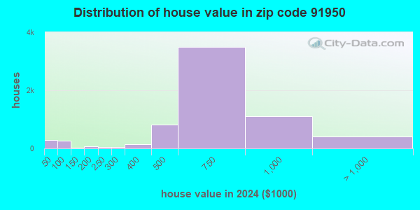 91950 Zip Code (National City, California) Profile - homes, apartments ...