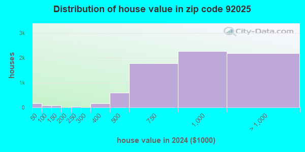 92025 Zip Code (Escondido, California) Profile - homes, apartments ...