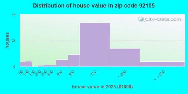 92105 Zip Code (San Diego, California) Profile - homes, apartments ...