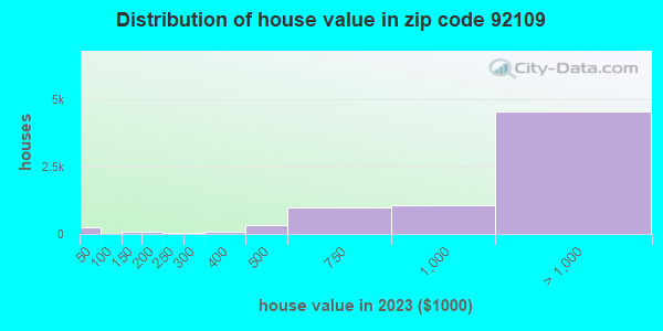 92109 Zip Code (San Diego, California) Profile - homes, apartments ...