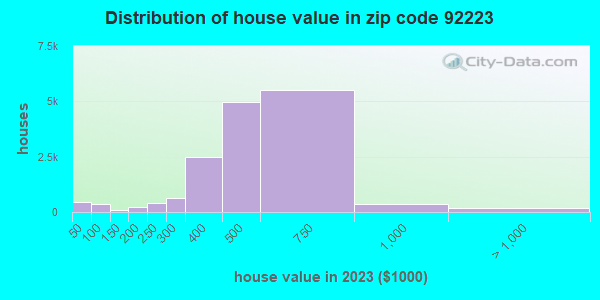 92223 Zip Code (Beaumont, California) Profile - homes, apartments ...