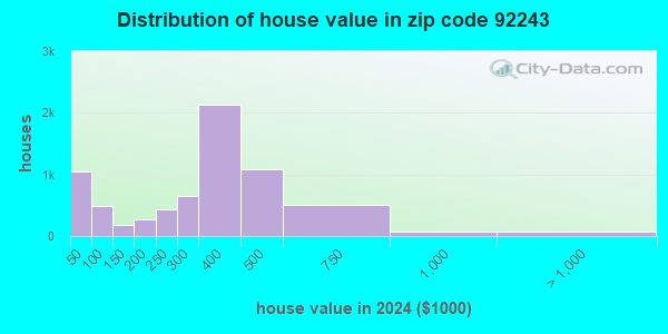 92243 Zip Code (El Centro, California) Profile - homes, apartments ...