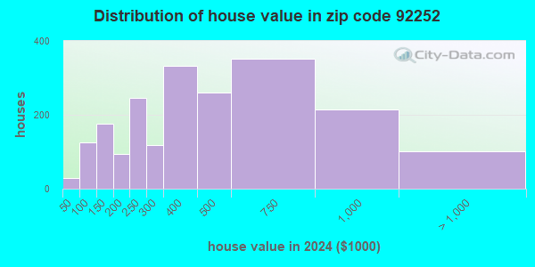 92252 Zip Code (Joshua Tree, California) Profile - homes, apartments ...