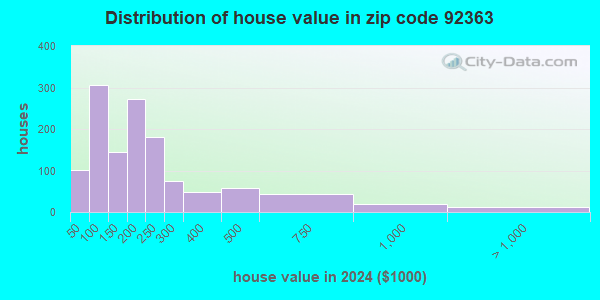 92363 Zip Code (Needles, California) Profile - homes, apartments ...