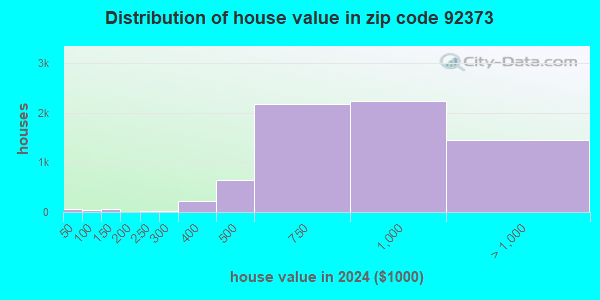 92373 Zip Code (Redlands, California) Profile - homes, apartments ...