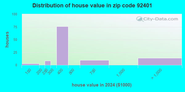 92401 Zip Code (San Bernardino, California) Profile - homes, apartments ...
