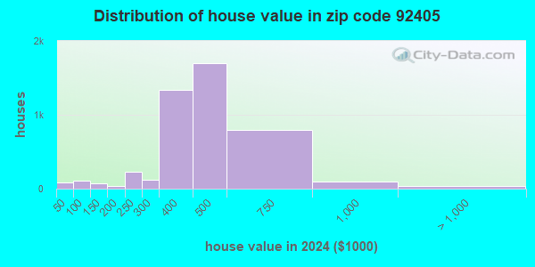 92405 Zip Code (San Bernardino, California) Profile - homes, apartments ...