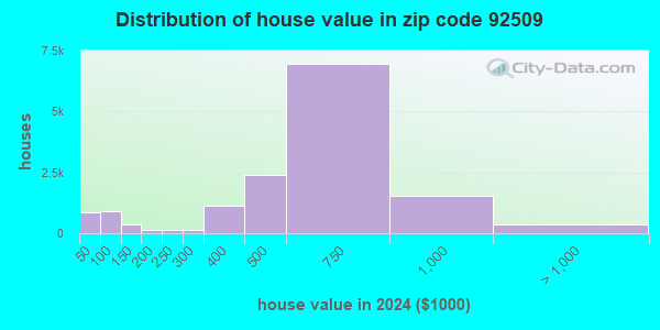 92509 Zip Code (Rubidoux, California) Profile - homes, apartments ...
