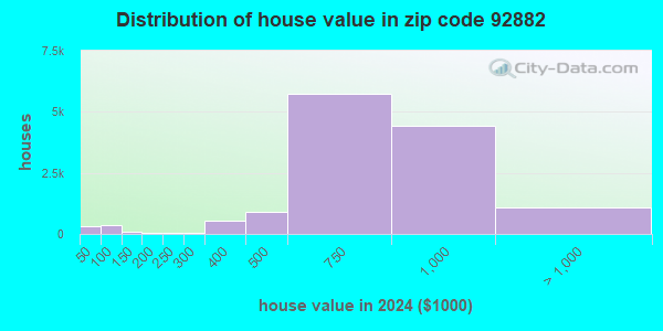 92882 Zip Code (Corona, California) Profile - homes, apartments ...