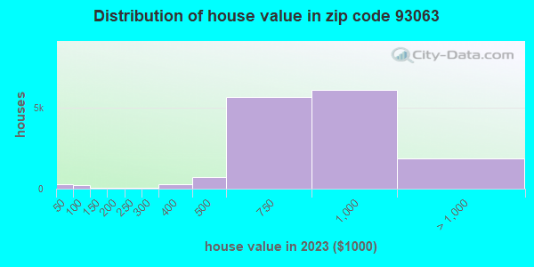 93063 Zip Code (Simi Valley, California) Profile - homes, apartments ...