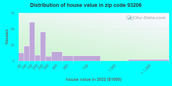 House Value Distribution 93206 