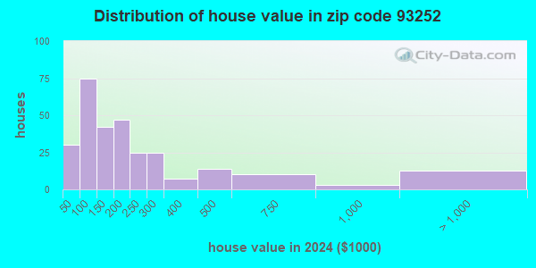 93252 Zip Code (Taft, California) Profile - homes, apartments, schools ...