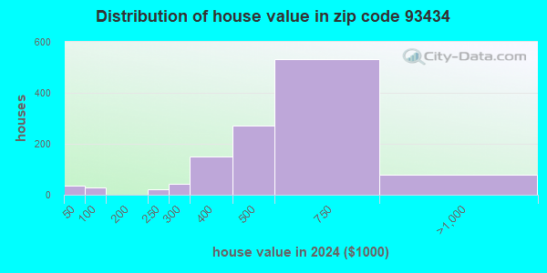 93434 Zip Code (Guadalupe, California) Profile - homes, apartments ...