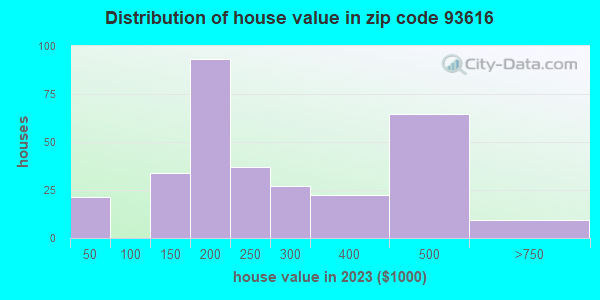 93616 Zip Code (Del Rey, California) Profile - homes, apartments ...