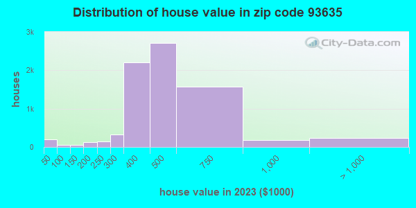 Zip Code Los Banos California Profile Homes Apartments Schools Population Income Averages Housing Demographics Location Statistics Sex Offenders Residents And Real Estate Info