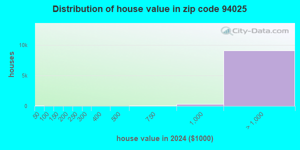 94025 Zip Code (Menlo Park, California) Profile - homes, apartments ...