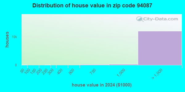 94087 Zip Code (Sunnyvale, California) Profile - homes, apartments ...
