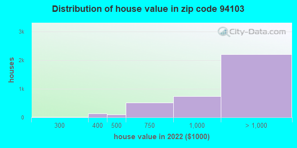 94103-zip-code-san-francisco-california-profile-homes-apartments