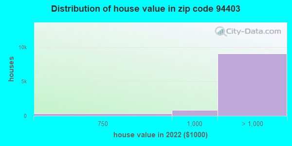 94403-zip-code-san-mateo-california-profile-homes-apartments