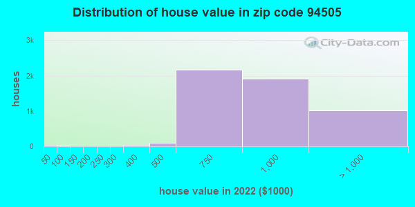 94505 Zip Code (Discovery Bay, California) Profile  homes, apartments