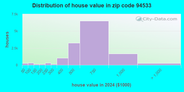 94533 Zip Code (Fairfield, California) Profile - homes, apartments ...
