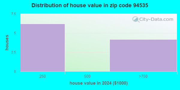 94535 Zip Code (Fairfield, California) Profile - homes, apartments ...