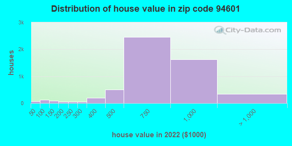 94601-zip-code-oakland-california-profile-homes-apartments