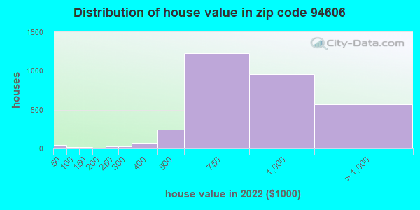 94606-zip-code-oakland-california-profile-homes-apartments