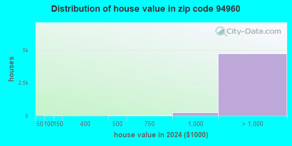 94960 Zip Code (Sleepy Hollow, California) Profile - homes, apartments ...