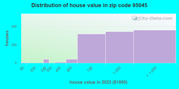95045 Zip Code (San Juan Bautista, California) Profile - homes ...
