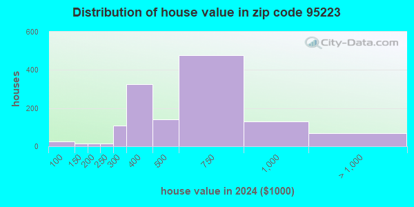95223 Zip Code (Arnold, California) Profile - homes, apartments ...