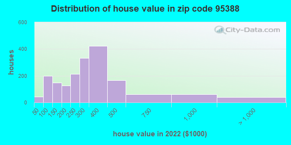 95388-zip-code-winton-california-profile-homes-apartments