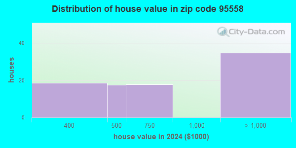 95558 Zip Code (California) Profile - homes, apartments, schools ...