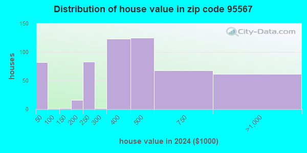 95567 Zip Code (Smith River, California) Profile - homes, apartments ...