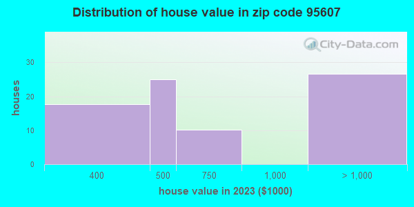 95607 Zip Code (Esparto, California) Profile - homes, apartments ...
