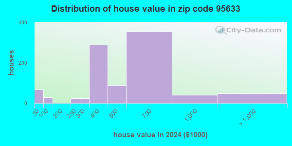 95633 Zip Code (Coloma, California) Profile - homes, apartments ...