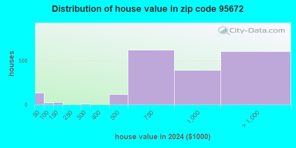 95672 Zip Code (El Dorado Hills, California) Profile - homes ...