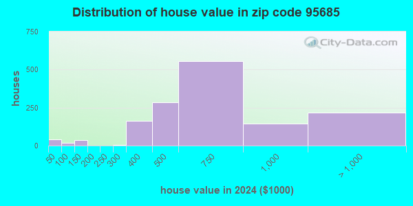 95685 Zip Code (Sutter Creek, California) Profile - homes, apartments ...