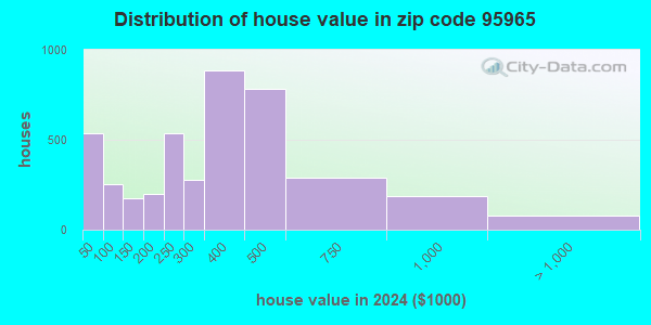 95965 Zip Code (Concow, California) Profile - homes, apartments ...