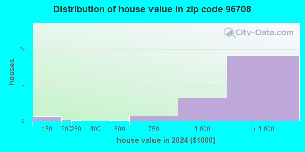 96708 Zip Code (Haiku-Pauwela, Hawaii) Profile - homes, apartments ...