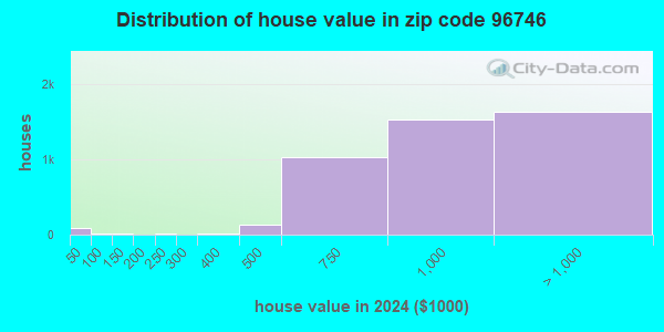 96746 Zip Code (Kapaa, Hawaii) Profile - homes, apartments, schools ...