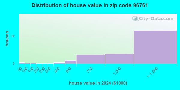 96761 Zip Code Lahaina Hawaii Profile Homes Apartments Schools 