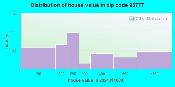 96777 Zip Code (Pahala, Hawaii) Profile - homes, apartments, schools ...