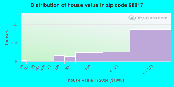 96817 Zip Code (Urban Honolulu, Hawaii) Profile - homes, apartments ...