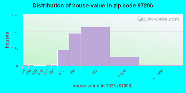 97206 Zip Code (Portland, Oregon) Profile - homes, apartments, schools ...