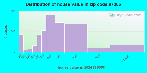97386 Zip Code (Sweet Home, Oregon) Profile - homes, apartments ...