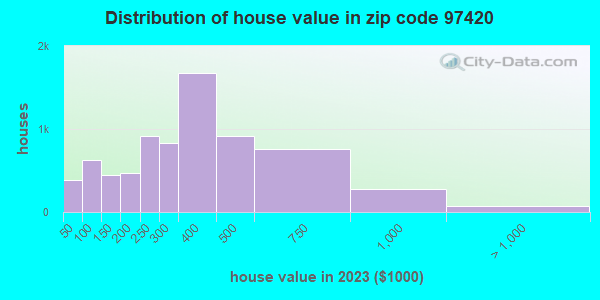 97420 Zip Code (Coos Bay, Oregon) Profile - homes, apartments, schools ...