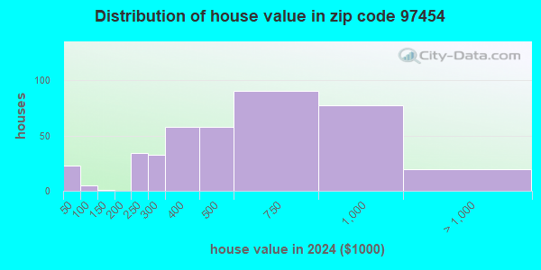 97454 Zip Code (Oregon) Profile - homes, apartments, schools ...